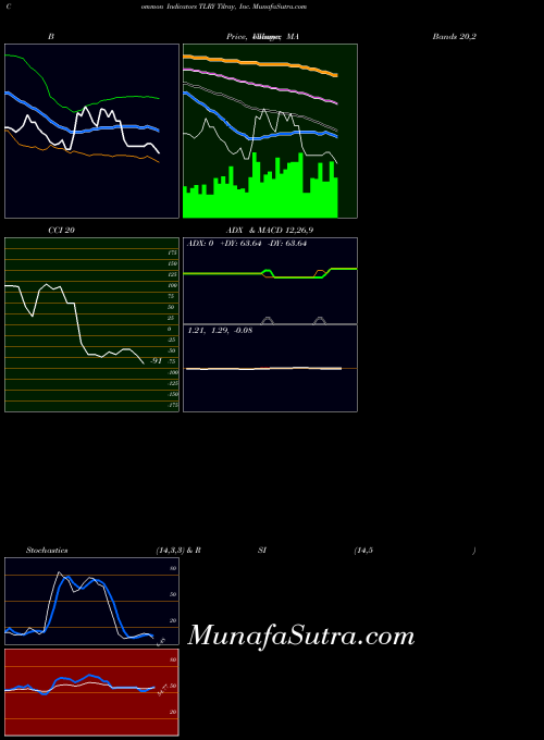 Tilray Inc indicators chart 