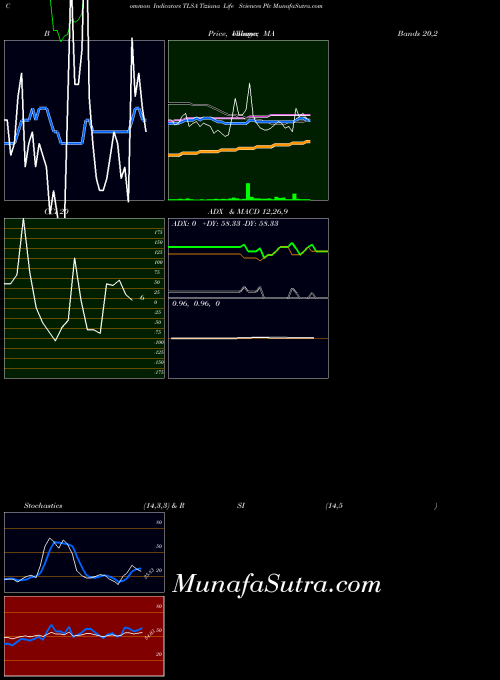 USA Tiziana Life Sciences Plc TLSA All indicator, Tiziana Life Sciences Plc TLSA indicators All technical analysis, Tiziana Life Sciences Plc TLSA indicators All free charts, Tiziana Life Sciences Plc TLSA indicators All historical values USA