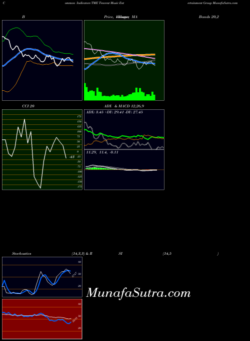 Tencent Music indicators chart 