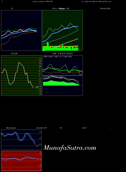 USA Thermo Fisher Scientific Inc TMO All indicator, Thermo Fisher Scientific Inc TMO indicators All technical analysis, Thermo Fisher Scientific Inc TMO indicators All free charts, Thermo Fisher Scientific Inc TMO indicators All historical values USA