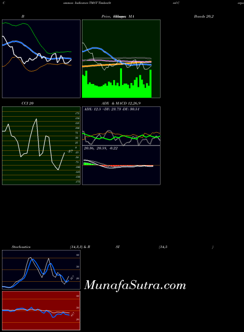 USA TimkenSteel Corporation TMST All indicator, TimkenSteel Corporation TMST indicators All technical analysis, TimkenSteel Corporation TMST indicators All free charts, TimkenSteel Corporation TMST indicators All historical values USA