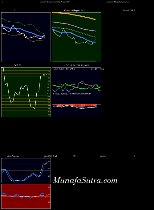 Tennant Company indicators chart 