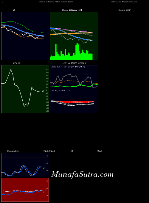 Tandem Diabetes indicators chart 