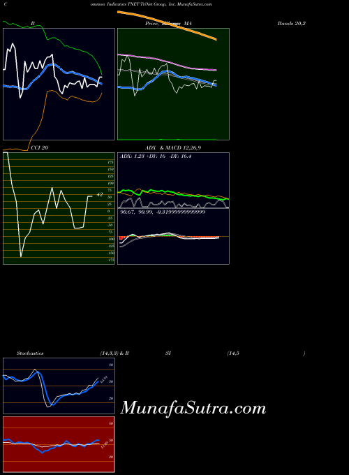 USA TriNet Group, Inc. TNET All indicator, TriNet Group, Inc. TNET indicators All technical analysis, TriNet Group, Inc. TNET indicators All free charts, TriNet Group, Inc. TNET indicators All historical values USA