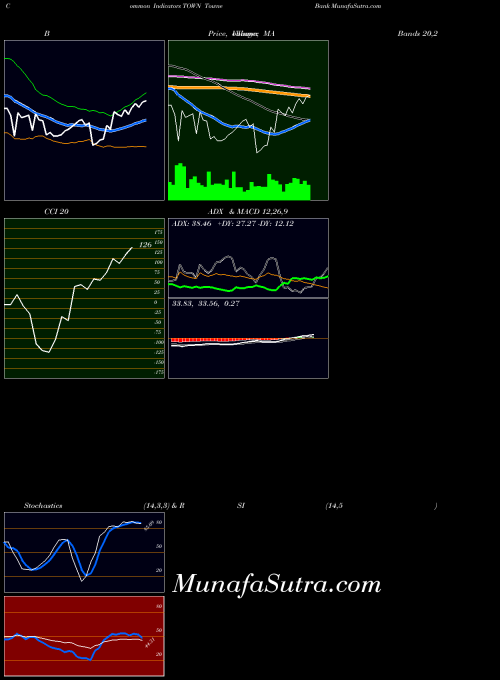 USA Towne Bank TOWN All indicator, Towne Bank TOWN indicators All technical analysis, Towne Bank TOWN indicators All free charts, Towne Bank TOWN indicators All historical values USA