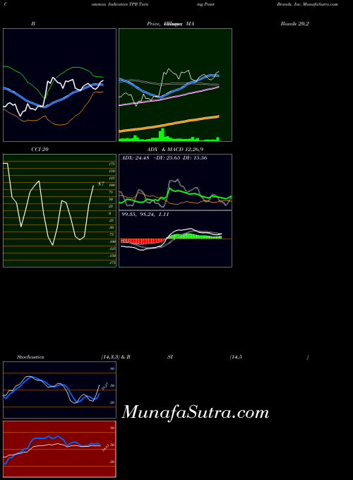 USA Turning Point Brands, Inc. TPB MA indicator, Turning Point Brands, Inc. TPB indicators MA technical analysis, Turning Point Brands, Inc. TPB indicators MA free charts, Turning Point Brands, Inc. TPB indicators MA historical values USA