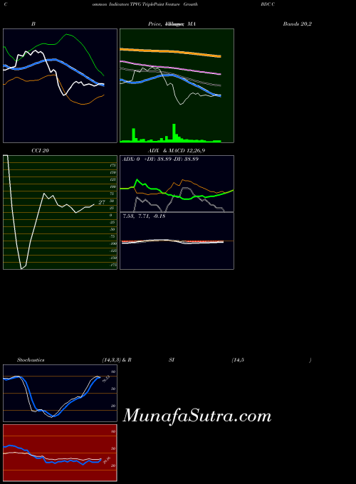 USA TriplePoint Venture Growth BDC Corp. TPVG Stochastics indicator, TriplePoint Venture Growth BDC Corp. TPVG indicators Stochastics technical analysis, TriplePoint Venture Growth BDC Corp. TPVG indicators Stochastics free charts, TriplePoint Venture Growth BDC Corp. TPVG indicators Stochastics historical values USA