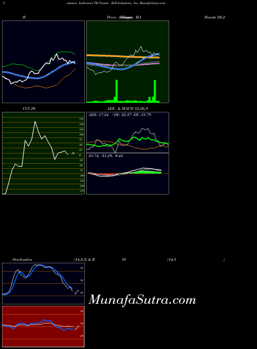 USA Tootsie Roll Industries, Inc. TR Stochastics indicator, Tootsie Roll Industries, Inc. TR indicators Stochastics technical analysis, Tootsie Roll Industries, Inc. TR indicators Stochastics free charts, Tootsie Roll Industries, Inc. TR indicators Stochastics historical values USA