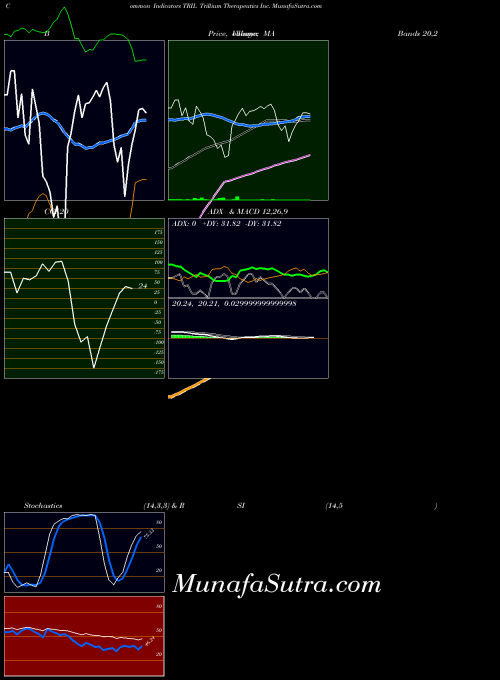Trillium Therapeutics indicators chart 