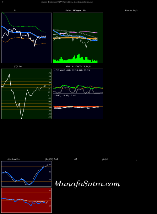 Tripadvisor Inc indicators chart 