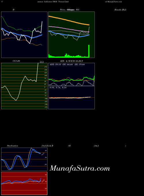 USA Tronox Limited TROX CCI indicator, Tronox Limited TROX indicators CCI technical analysis, Tronox Limited TROX indicators CCI free charts, Tronox Limited TROX indicators CCI historical values USA