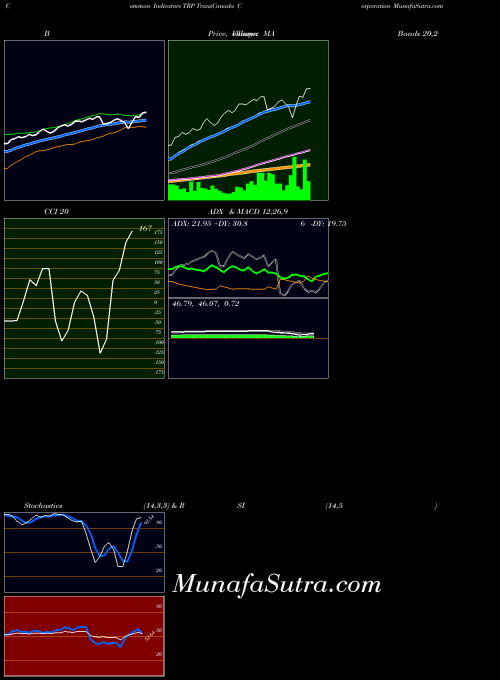 USA TransCanada Corporation TRP MACD indicator, TransCanada Corporation TRP indicators MACD technical analysis, TransCanada Corporation TRP indicators MACD free charts, TransCanada Corporation TRP indicators MACD historical values USA