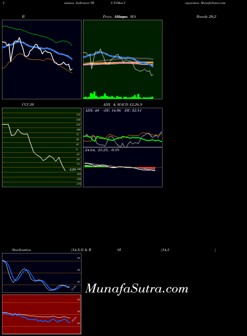 Trimas Corporation indicators chart 