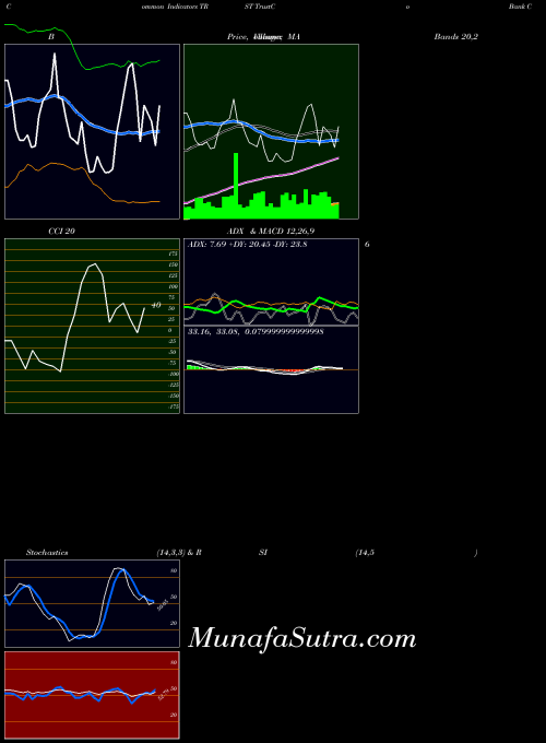 USA TrustCo Bank Corp NY TRST All indicator, TrustCo Bank Corp NY TRST indicators All technical analysis, TrustCo Bank Corp NY TRST indicators All free charts, TrustCo Bank Corp NY TRST indicators All historical values USA