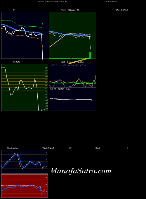 USA Triton International Limited TRTN All indicator, Triton International Limited TRTN indicators All technical analysis, Triton International Limited TRTN indicators All free charts, Triton International Limited TRTN indicators All historical values USA