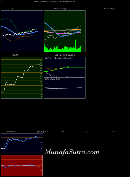 Truecar Inc indicators chart 