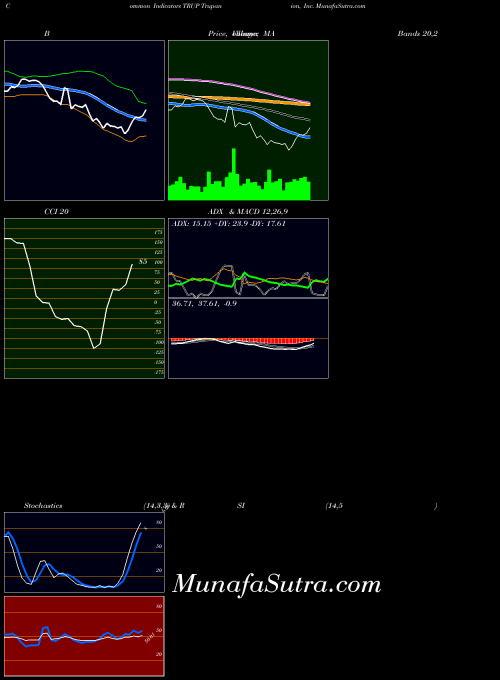 Trupanion Inc indicators chart 