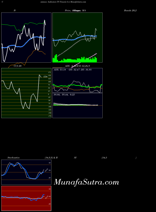 USA Tenaris S.A. TS All indicator, Tenaris S.A. TS indicators All technical analysis, Tenaris S.A. TS indicators All free charts, Tenaris S.A. TS indicators All historical values USA