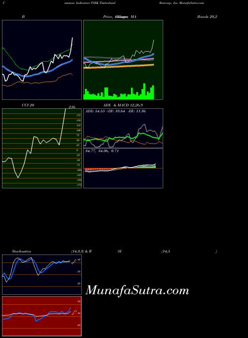 USA Timberland Bancorp, Inc. TSBK All indicator, Timberland Bancorp, Inc. TSBK indicators All technical analysis, Timberland Bancorp, Inc. TSBK indicators All free charts, Timberland Bancorp, Inc. TSBK indicators All historical values USA