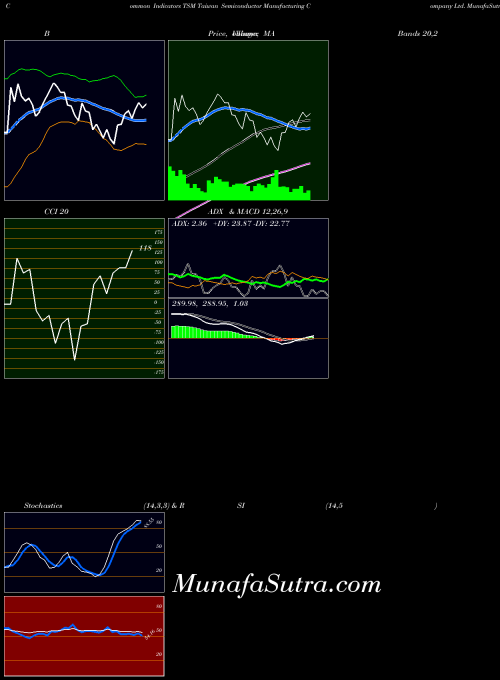 USA Taiwan Semiconductor Manufacturing Company Ltd. TSM ADX indicator, Taiwan Semiconductor Manufacturing Company Ltd. TSM indicators ADX technical analysis, Taiwan Semiconductor Manufacturing Company Ltd. TSM indicators ADX free charts, Taiwan Semiconductor Manufacturing Company Ltd. TSM indicators ADX historical values USA