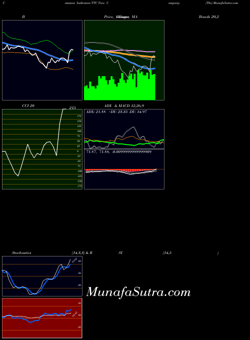 Toro Company indicators chart 