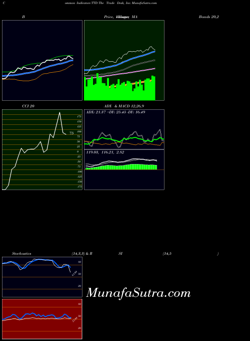 USA The Trade Desk, Inc. TTD All indicator, The Trade Desk, Inc. TTD indicators All technical analysis, The Trade Desk, Inc. TTD indicators All free charts, The Trade Desk, Inc. TTD indicators All historical values USA