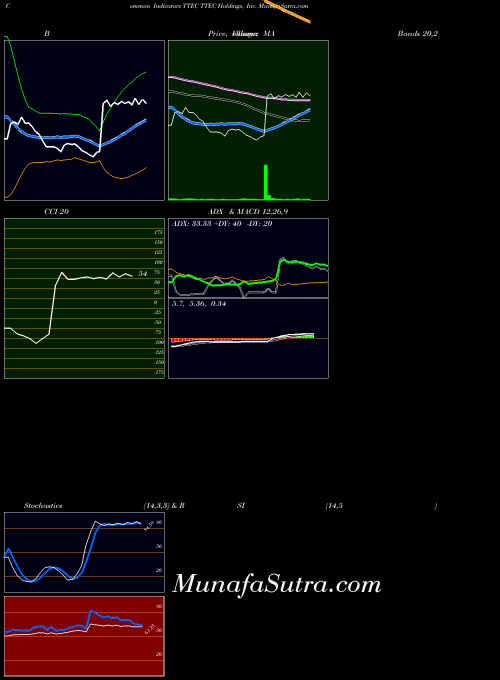 Ttec Holdings indicators chart 