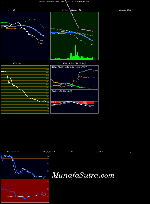 Tetra Tech indicators chart 