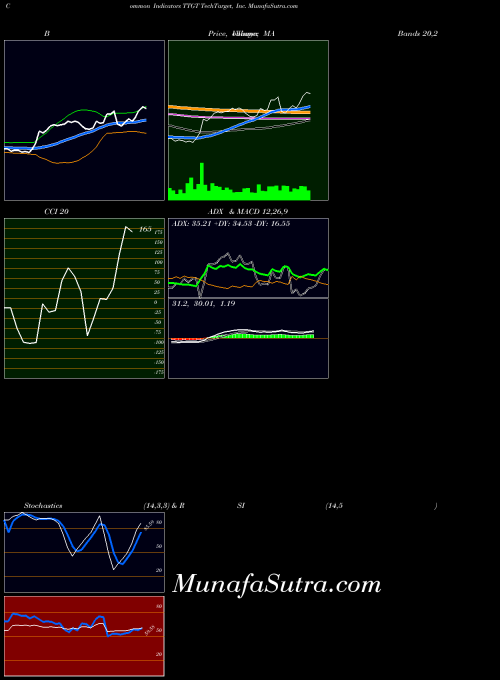 Techtarget Inc indicators chart 