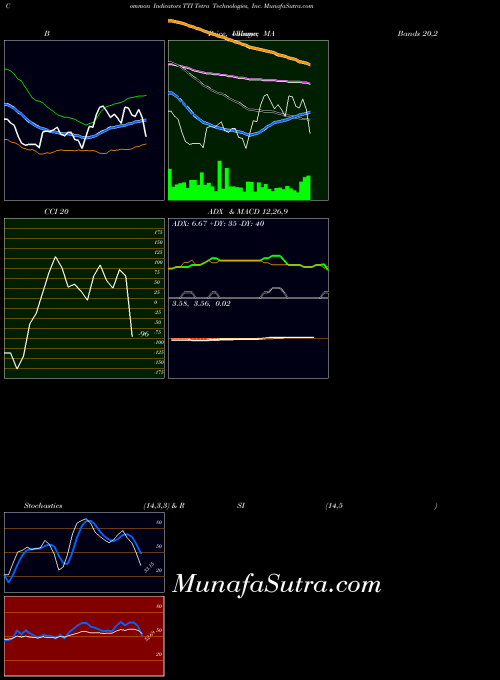 Tetra Technologies indicators chart 