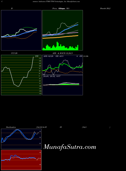 Ttm Technologies indicators chart 