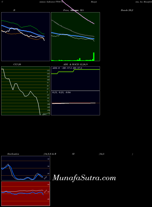 USA T2 Biosystems, Inc. TTOO All indicator, T2 Biosystems, Inc. TTOO indicators All technical analysis, T2 Biosystems, Inc. TTOO indicators All free charts, T2 Biosystems, Inc. TTOO indicators All historical values USA