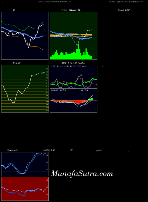 Take Two indicators chart 