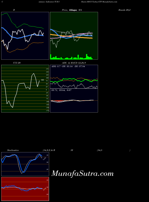 USA IShares MSCI Turkey ETF TUR All indicator, IShares MSCI Turkey ETF TUR indicators All technical analysis, IShares MSCI Turkey ETF TUR indicators All free charts, IShares MSCI Turkey ETF TUR indicators All historical values USA