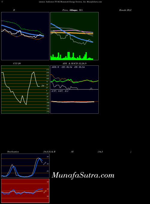 USA Mammoth Energy Services, Inc. TUSK All indicator, Mammoth Energy Services, Inc. TUSK indicators All technical analysis, Mammoth Energy Services, Inc. TUSK indicators All free charts, Mammoth Energy Services, Inc. TUSK indicators All historical values USA