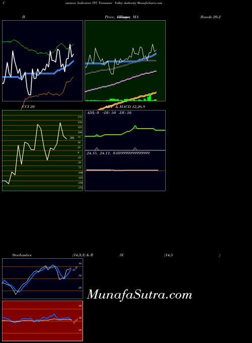 Tennessee Valley indicators chart 
