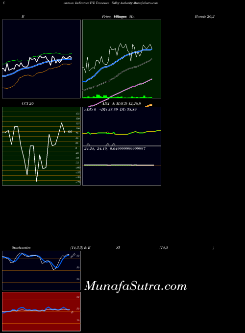 USA Tennessee Valley Authority TVE MACD indicator, Tennessee Valley Authority TVE indicators MACD technical analysis, Tennessee Valley Authority TVE indicators MACD free charts, Tennessee Valley Authority TVE indicators MACD historical values USA