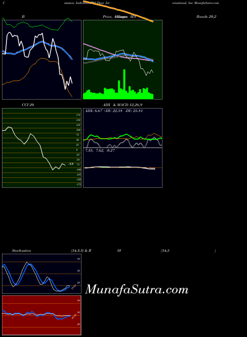 Titan International indicators chart 