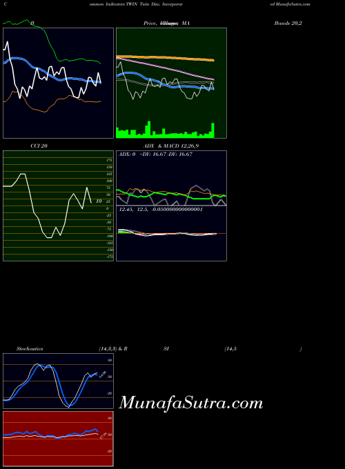 USA Twin Disc, Incorporated TWIN CCI indicator, Twin Disc, Incorporated TWIN indicators CCI technical analysis, Twin Disc, Incorporated TWIN indicators CCI free charts, Twin Disc, Incorporated TWIN indicators CCI historical values USA