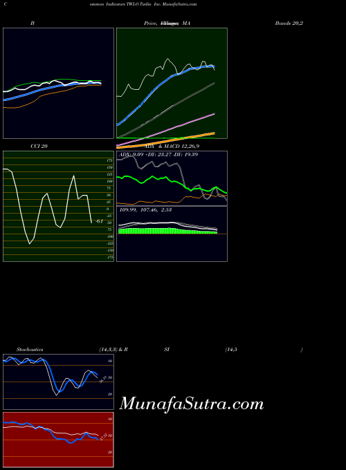 Twilio Inc indicators chart 