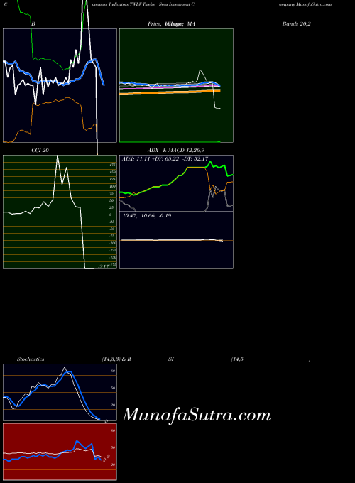 USA Twelve Seas Investment Company TWLV All indicator, Twelve Seas Investment Company TWLV indicators All technical analysis, Twelve Seas Investment Company TWLV indicators All free charts, Twelve Seas Investment Company TWLV indicators All historical values USA