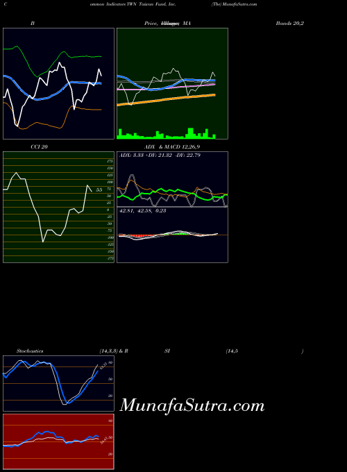 USA Taiwan Fund, Inc. (The) TWN MA indicator, Taiwan Fund, Inc. (The) TWN indicators MA technical analysis, Taiwan Fund, Inc. (The) TWN indicators MA free charts, Taiwan Fund, Inc. (The) TWN indicators MA historical values USA