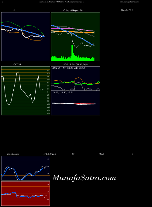 Two Harbors indicators chart 
