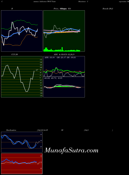 USA Twist Bioscience Corporation TWST All indicator, Twist Bioscience Corporation TWST indicators All technical analysis, Twist Bioscience Corporation TWST indicators All free charts, Twist Bioscience Corporation TWST indicators All historical values USA