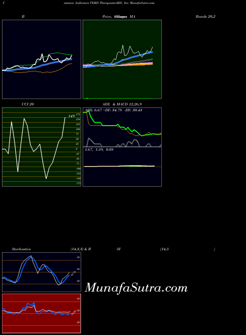 USA TherapeuticsMD, Inc. TXMD All indicator, TherapeuticsMD, Inc. TXMD indicators All technical analysis, TherapeuticsMD, Inc. TXMD indicators All free charts, TherapeuticsMD, Inc. TXMD indicators All historical values USA