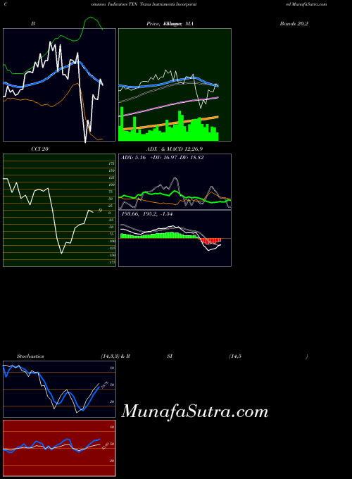 Texas Instruments indicators chart 