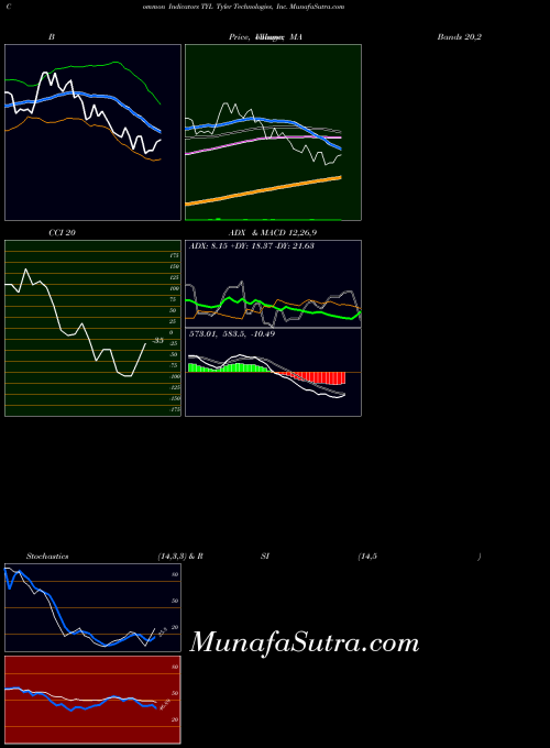 Tyler Technologies indicators chart 