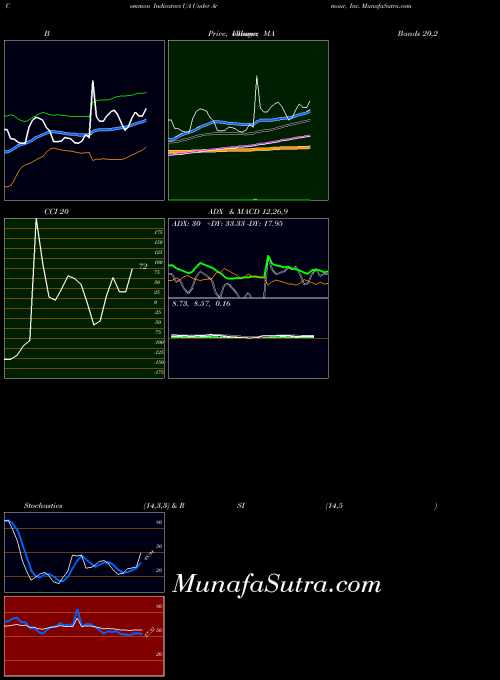 Under Armour indicators chart 