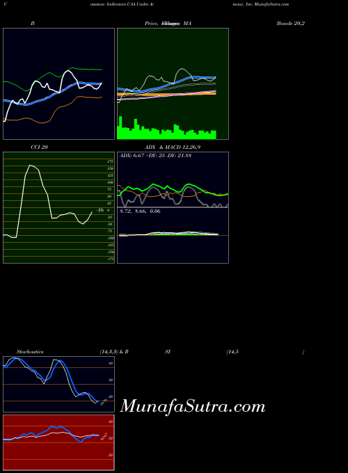 USA Under Armour, Inc. UAA All indicator, Under Armour, Inc. UAA indicators All technical analysis, Under Armour, Inc. UAA indicators All free charts, Under Armour, Inc. UAA indicators All historical values USA