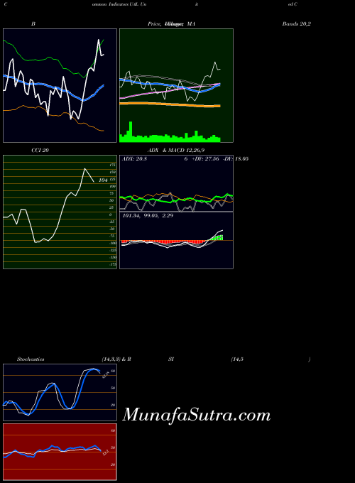 USA United Continental Holdings, Inc. UAL All indicator, United Continental Holdings, Inc. UAL indicators All technical analysis, United Continental Holdings, Inc. UAL indicators All free charts, United Continental Holdings, Inc. UAL indicators All historical values USA